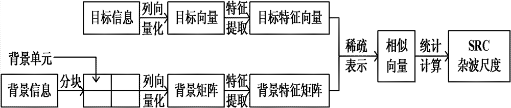 Sparse representation-based background clutter quantification method