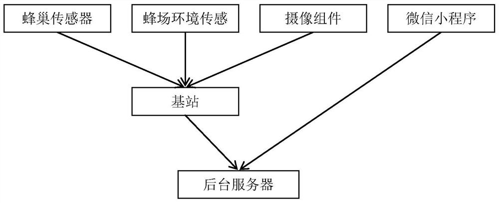 Prediction method and system for honey production