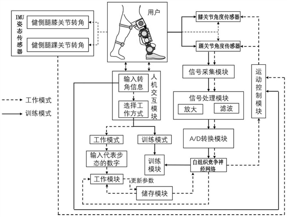 Artificial limb control system and method with energy recovery and gait recognition functions