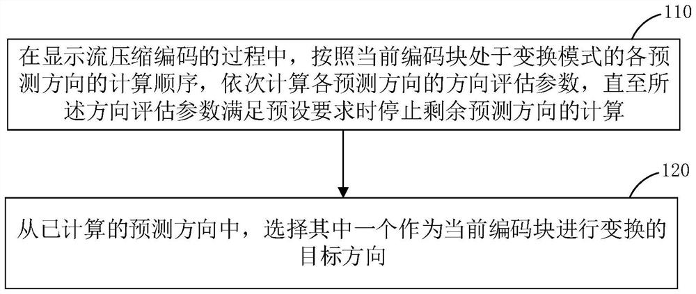 Direction selection method and device of conversion mode, electronic equipment and storage medium