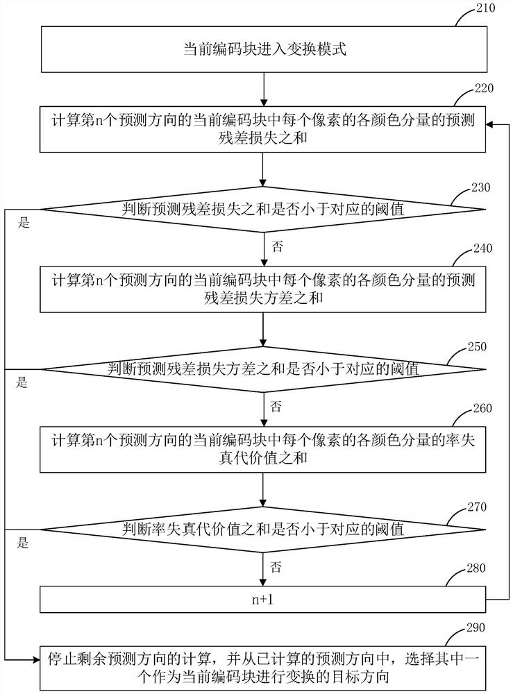 Direction selection method and device of conversion mode, electronic equipment and storage medium