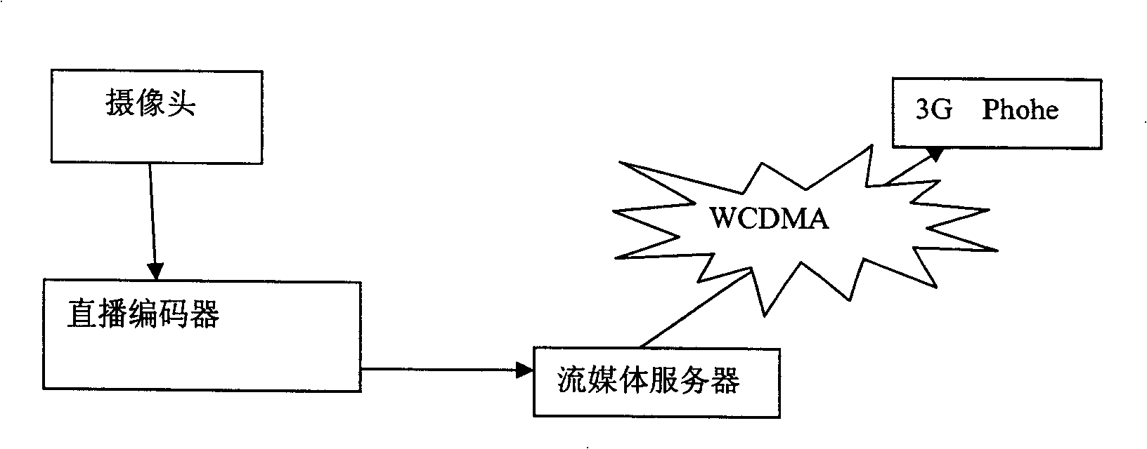 Wireless method and system of monitoring and controlling video based on mobile communication platform in third generation