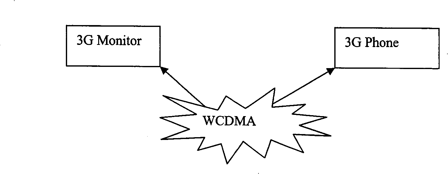 Wireless method and system of monitoring and controlling video based on mobile communication platform in third generation