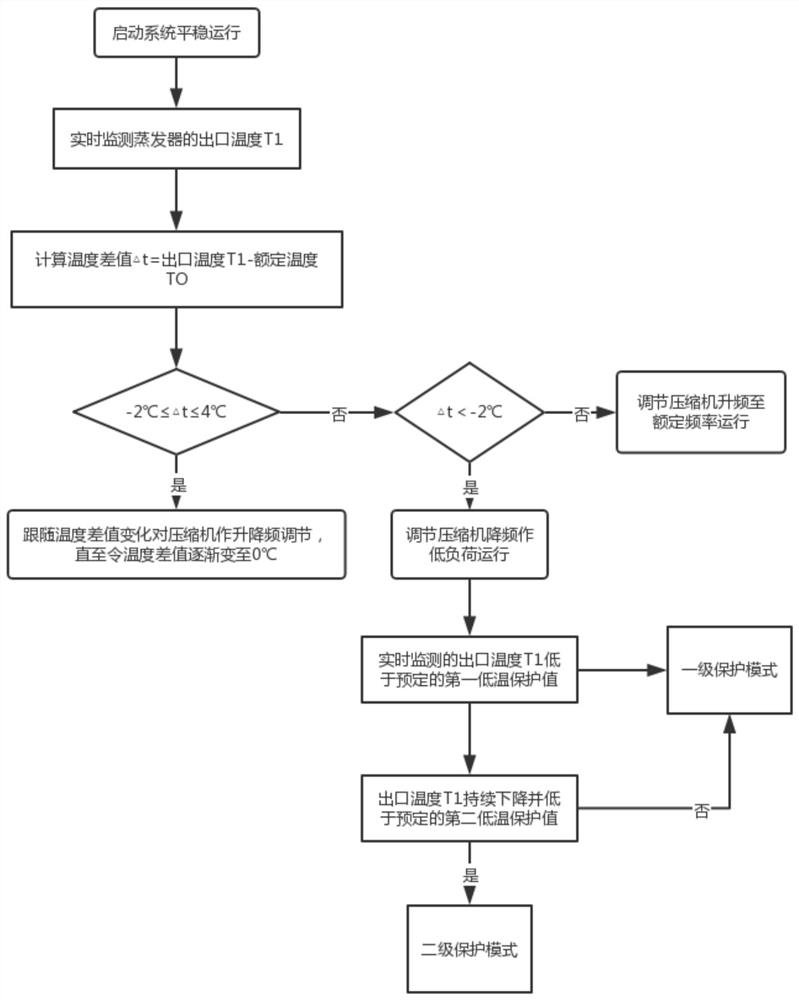 How a freeze drying system with secondary anti-icing protection works