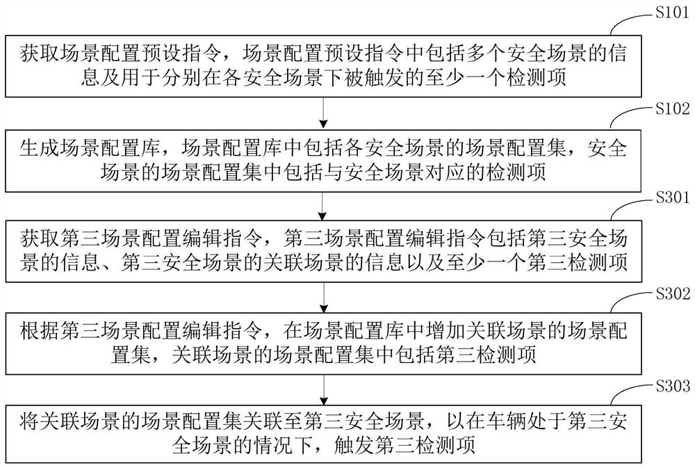 Scene configuration library generation method, safety detection method and devices