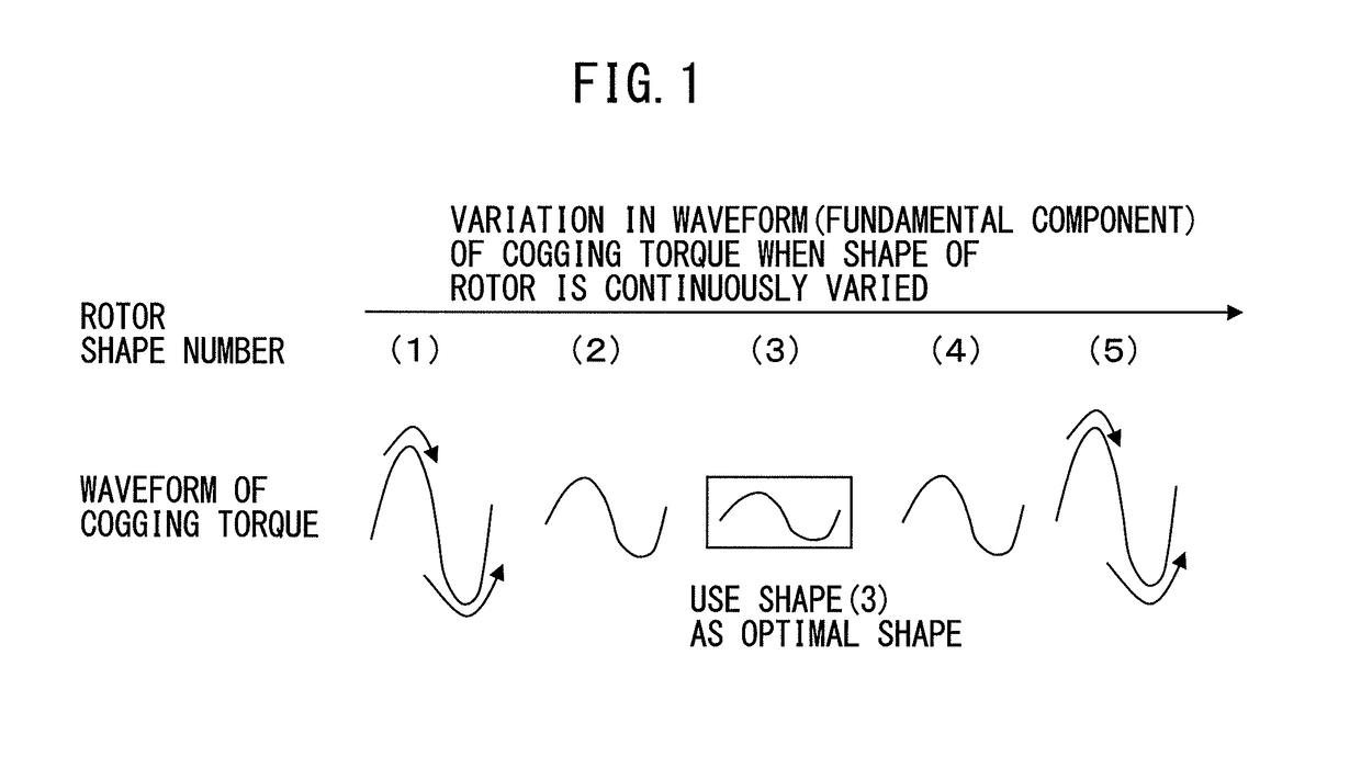 Motor having rotor of optimized shape