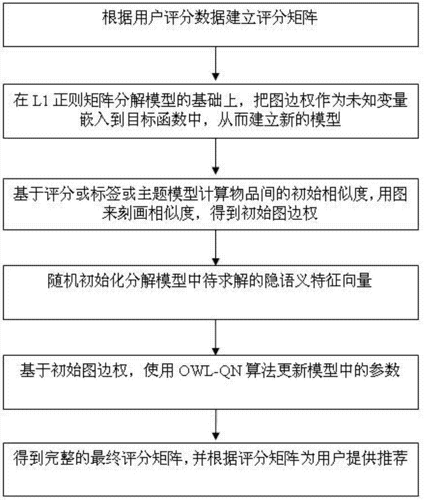 Recommendation method for graph construction and L1 regular matrix decomposition combination learning