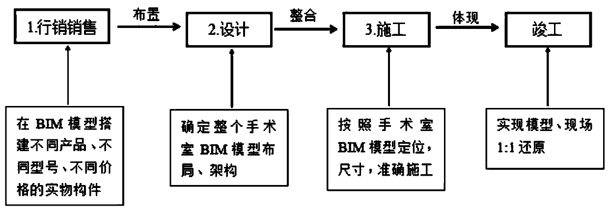 Modeling method for clean operating room based on BIM technology