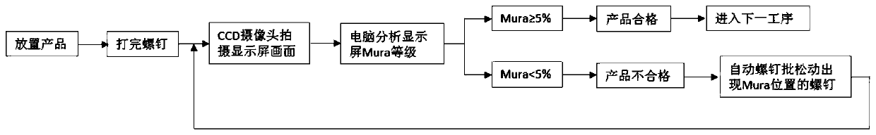 Method and device for online adjusting display screen Mura