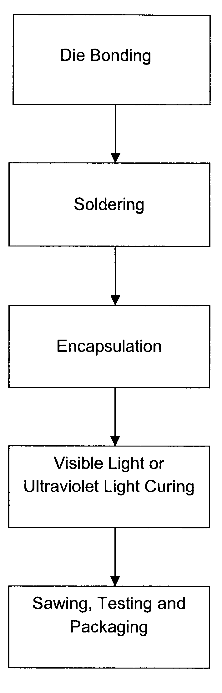 Light-emitting diode encapsulation material and manufacturing process