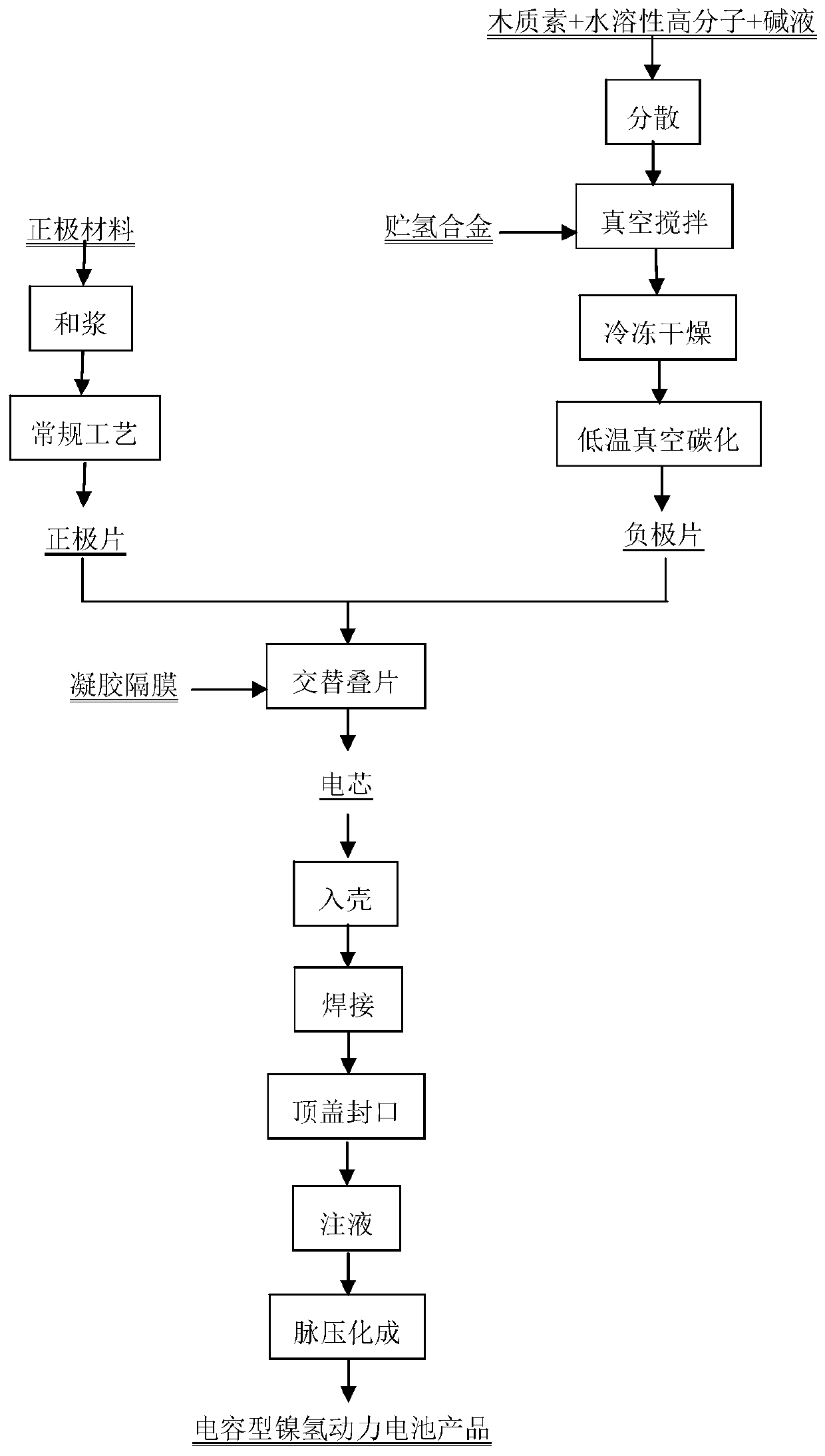 Capacitive nickel-hydrogen power battery and preparation method thereof