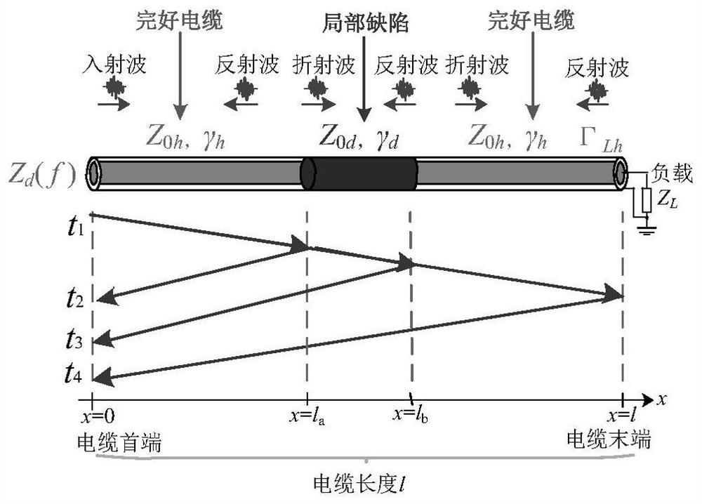 Distribution cable defect positioning algorithm adopting windowing Fourier transform