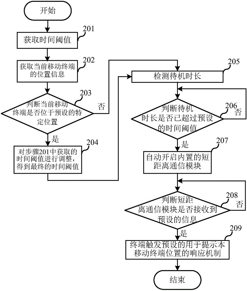 Mobile terminal active response method and mobile terminal