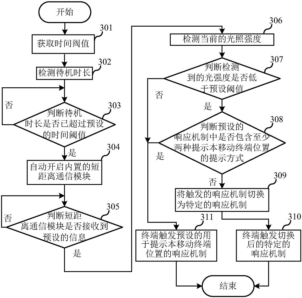 Mobile terminal active response method and mobile terminal