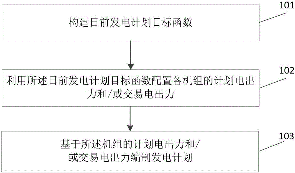 Day-ahead power generation plan compilation method of bilateral transaction and apparatus thereof