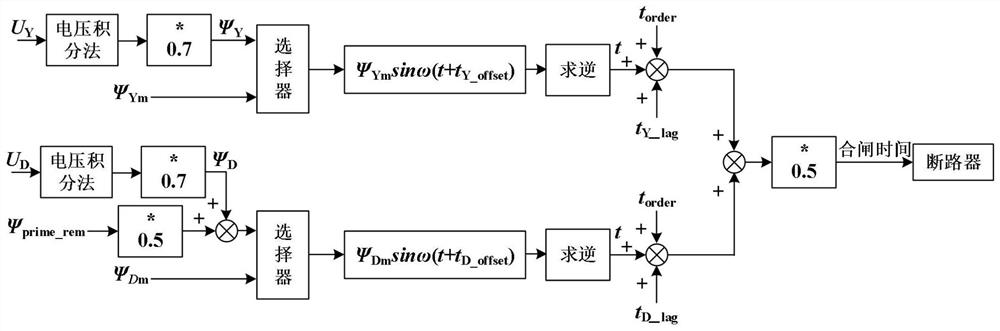 A commutation transformer phase closing excitation inrush current suppression method based on bias magnet simulation