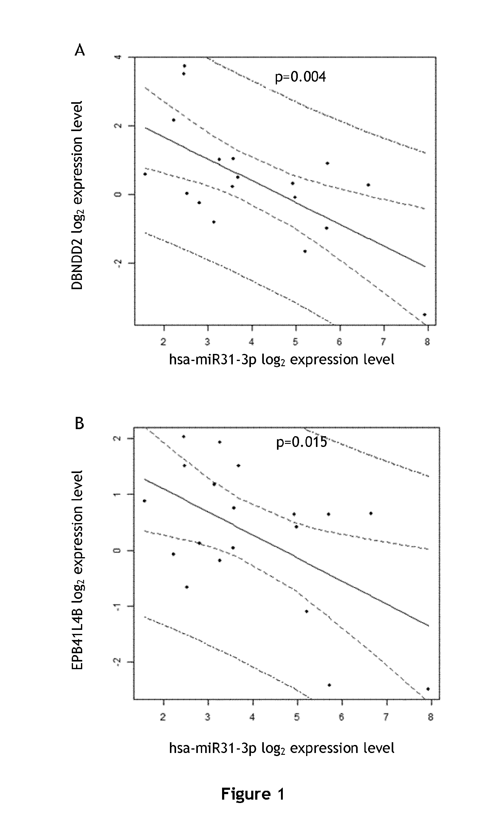 A method for predicting responsiveness to a treatment with an EGFR inhibitor