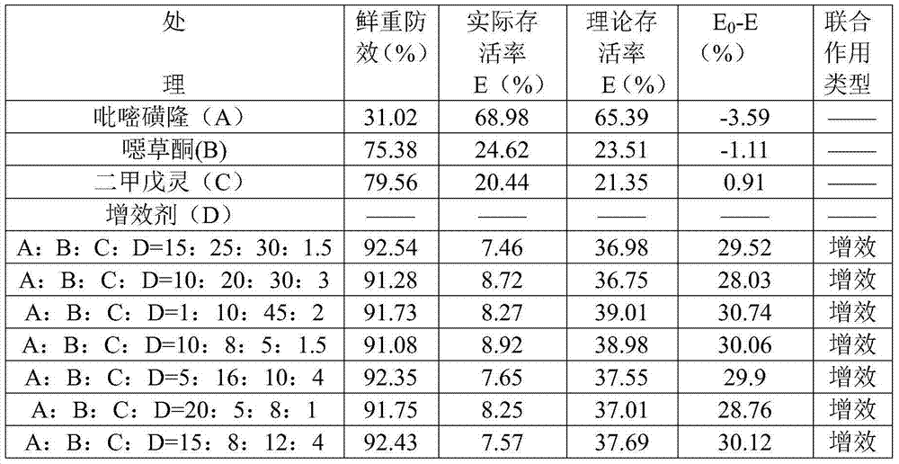 Weeding composition for rice direct-seeding field