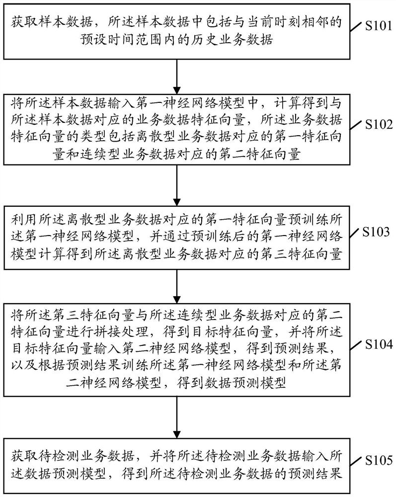 Data prediction method and device, equipment and storage medium