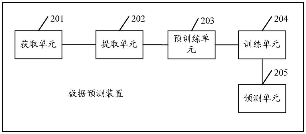 Data prediction method and device, equipment and storage medium