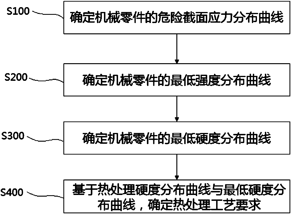 Determination method of mechanical part heat treatment strengthening process requirements