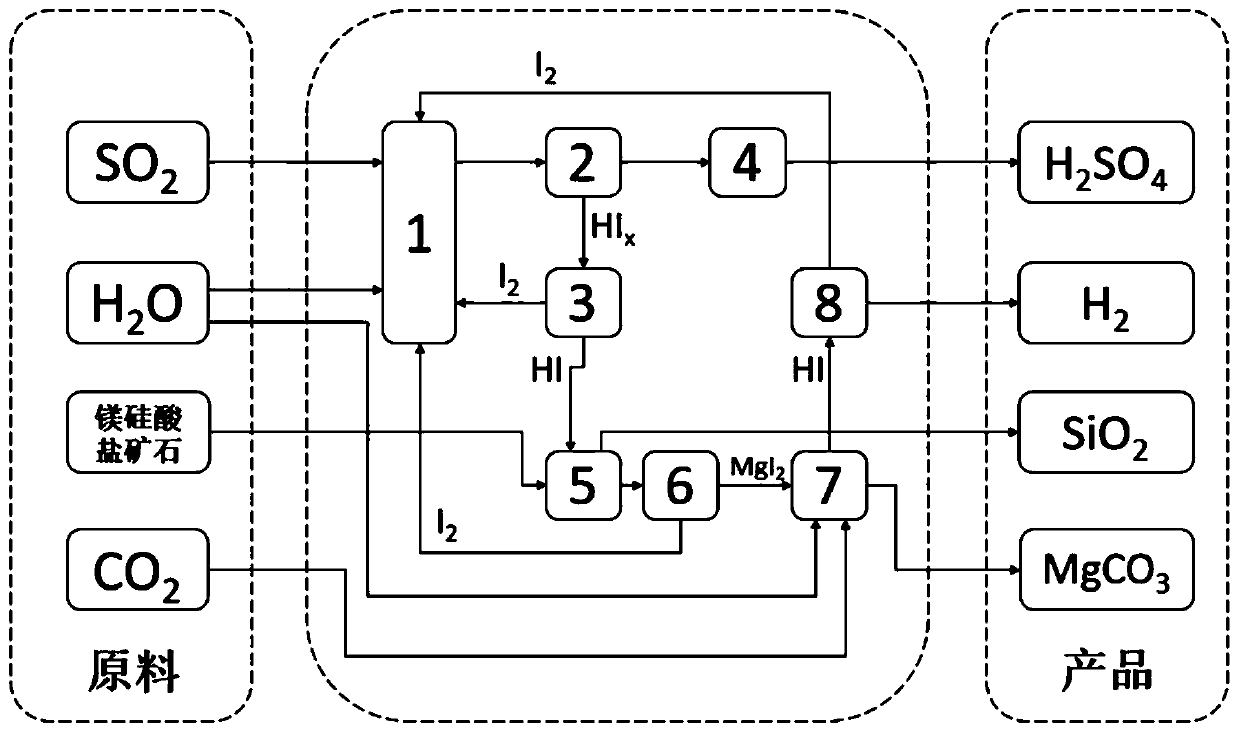 Method and device for thermochemical cycle mineralization of CO2 and simultaneous decomposition of H2O to produce H2 and co-production of H2SO4