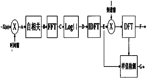 A Homomorphic Filtering Speech Enhancement Method Based on Broadband Noise