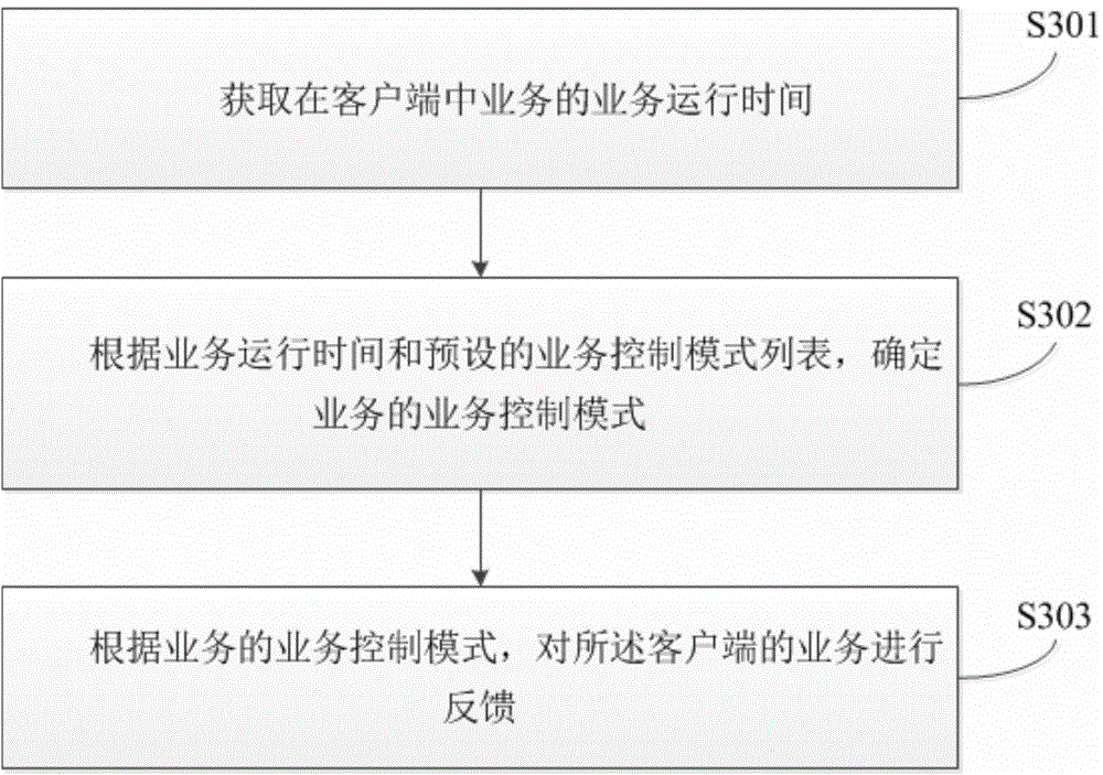 Service operation control method and apparatus