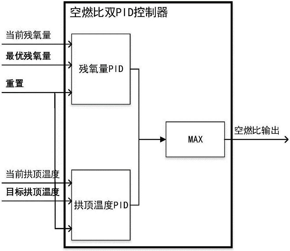 Automatic control method for air-fuel ratio of hot-blast stove