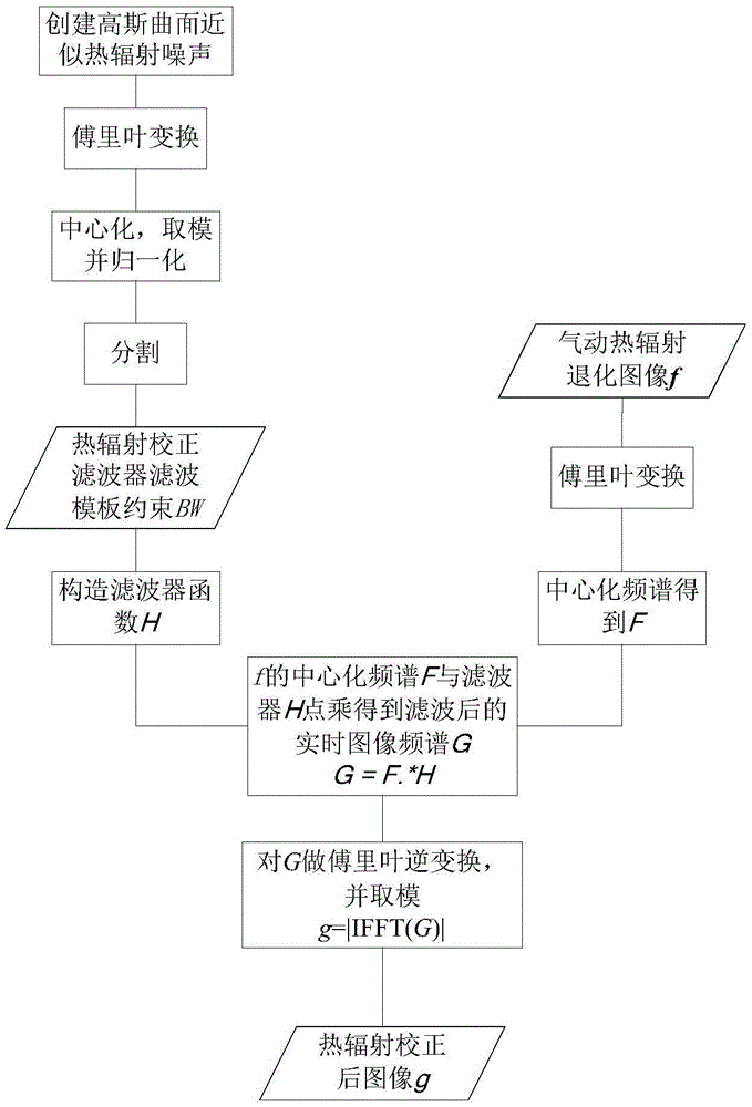 Frequency domain correction method for pneumatic thermal radiation effect