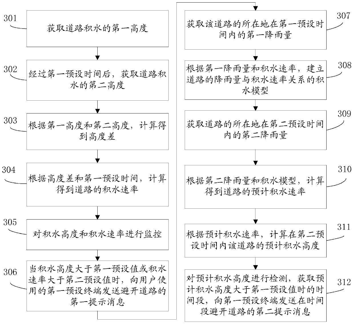 Method and system for detecting water quantity