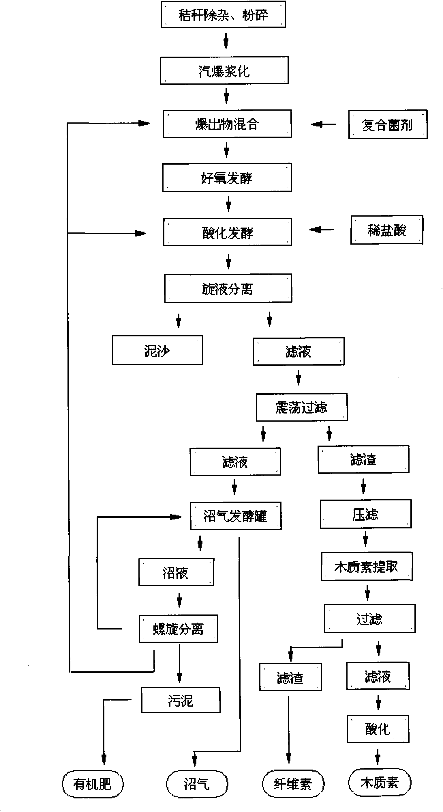 Soybean straw industrialization methane production and method for extracting cellulose and lignin