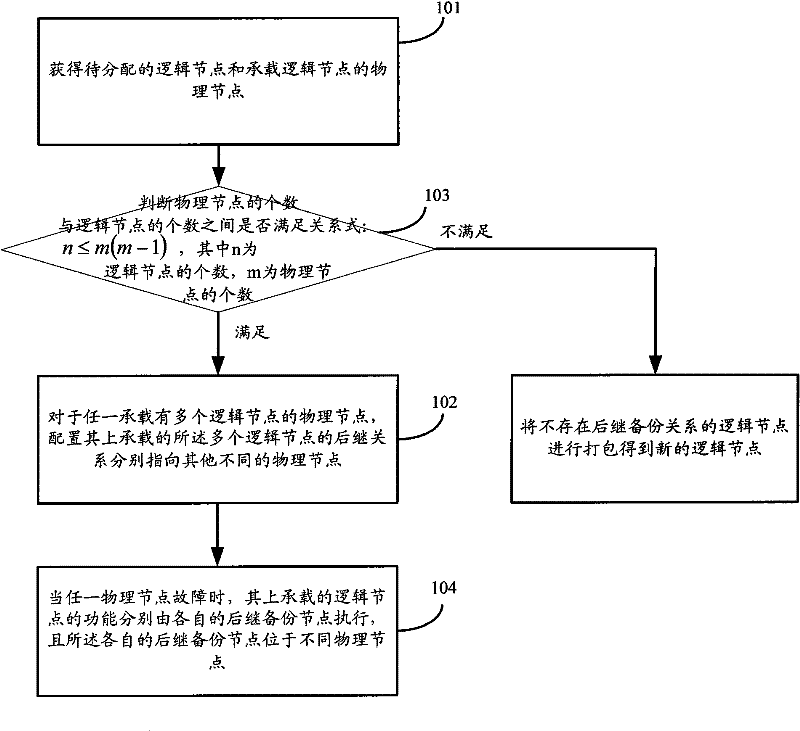 Deployment method and device for logical nodes with successor backup relationship