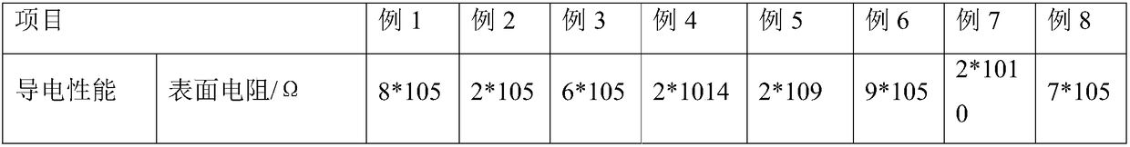 Novel functional coating and preparation method thereof