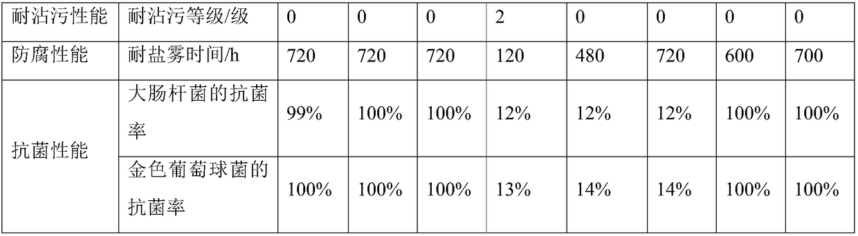 Novel functional coating and preparation method thereof