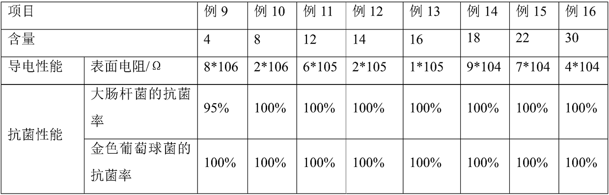 Novel functional coating and preparation method thereof