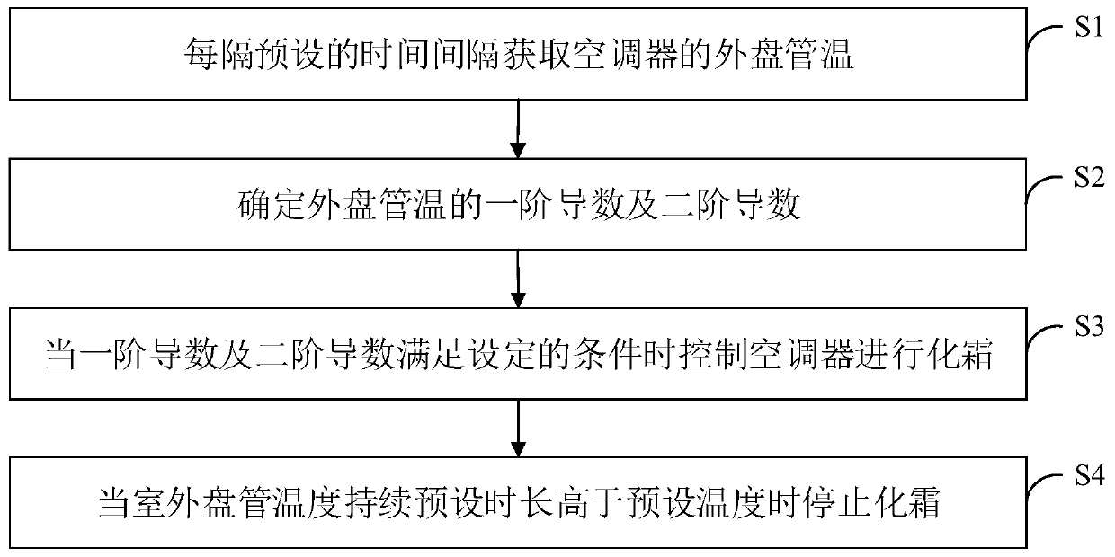 Air conditioner defrosting control method and device as well as air conditioner