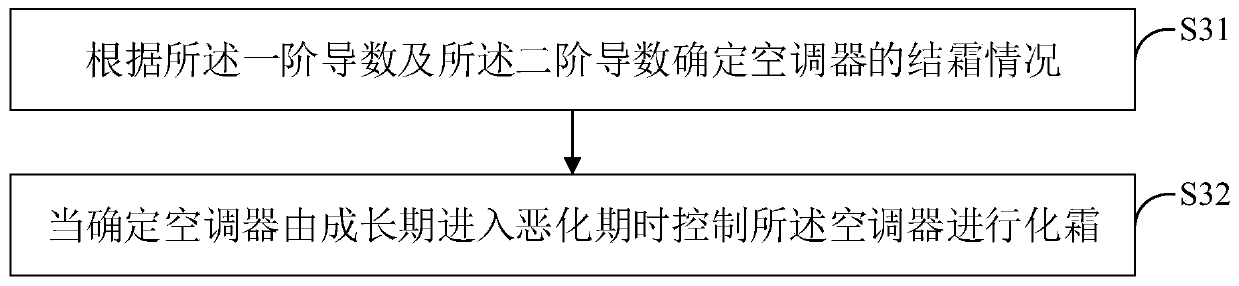 Air conditioner defrosting control method and device as well as air conditioner