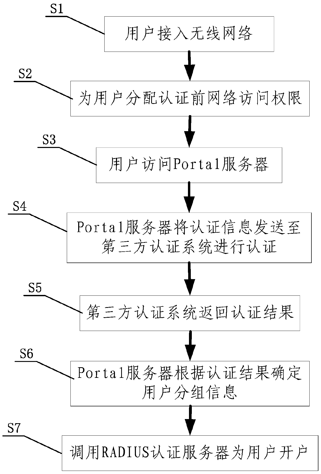 Network real-name authentication method and system