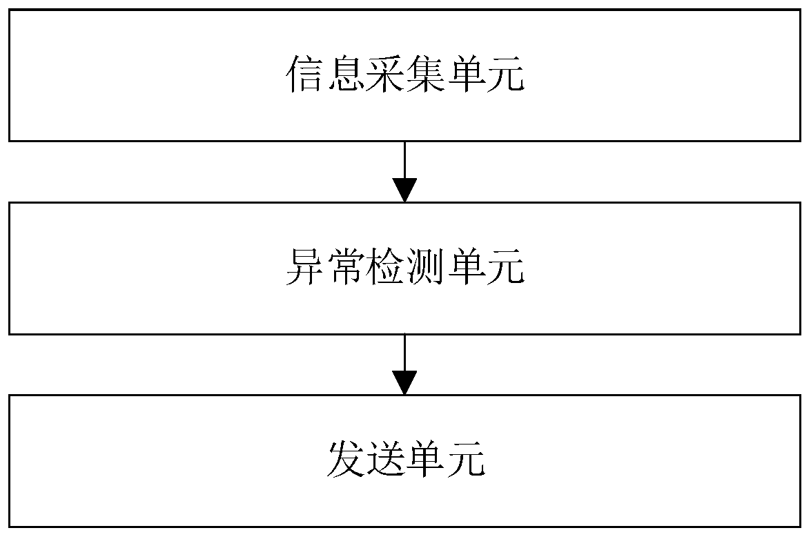 Server exception monitoring method, system and device and storage medium