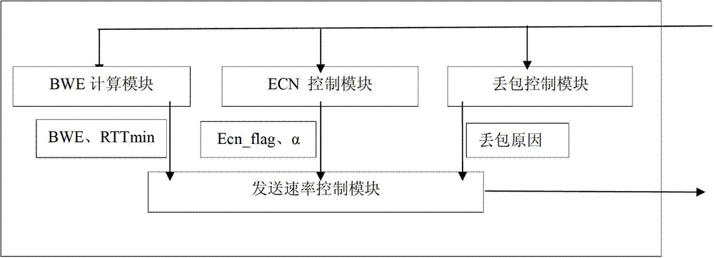 TCP (transmission control protocol) congestion control method based on network effective bandwidth and ECN (Explicit Congestion Notification) mechanism