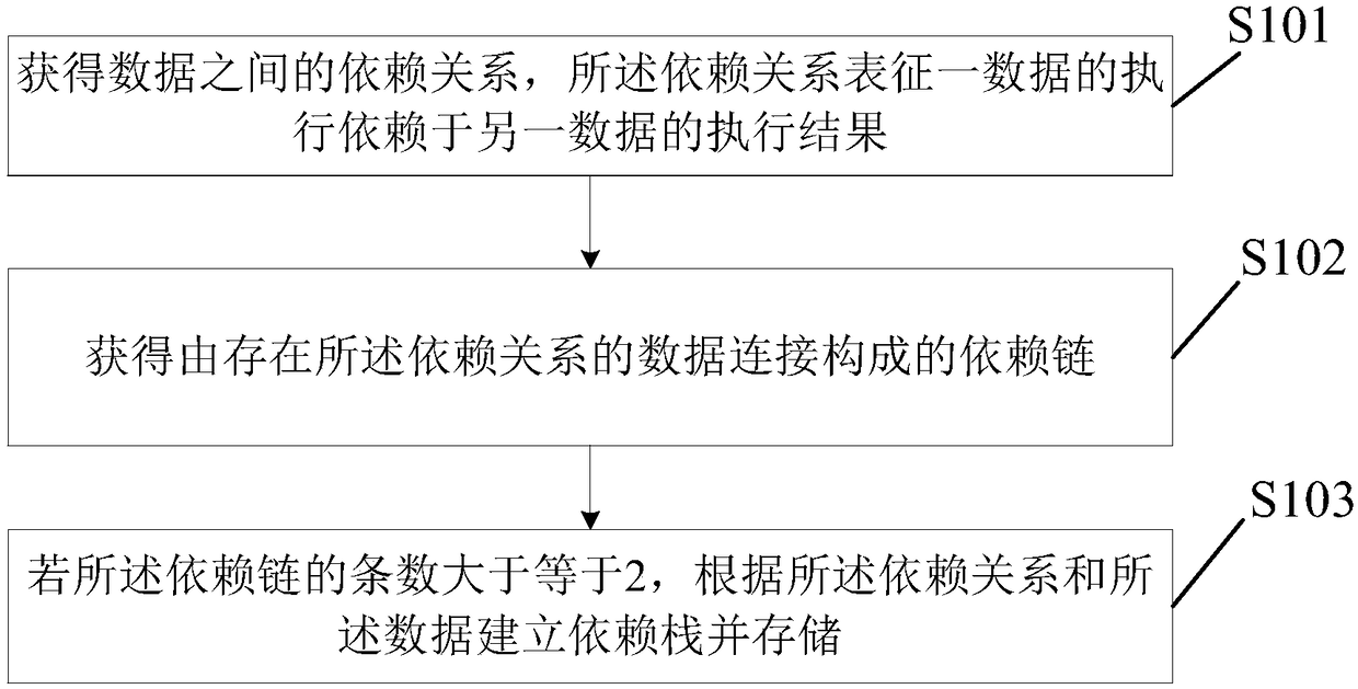 Data processing method and device, data storage method and device and electronic equipment