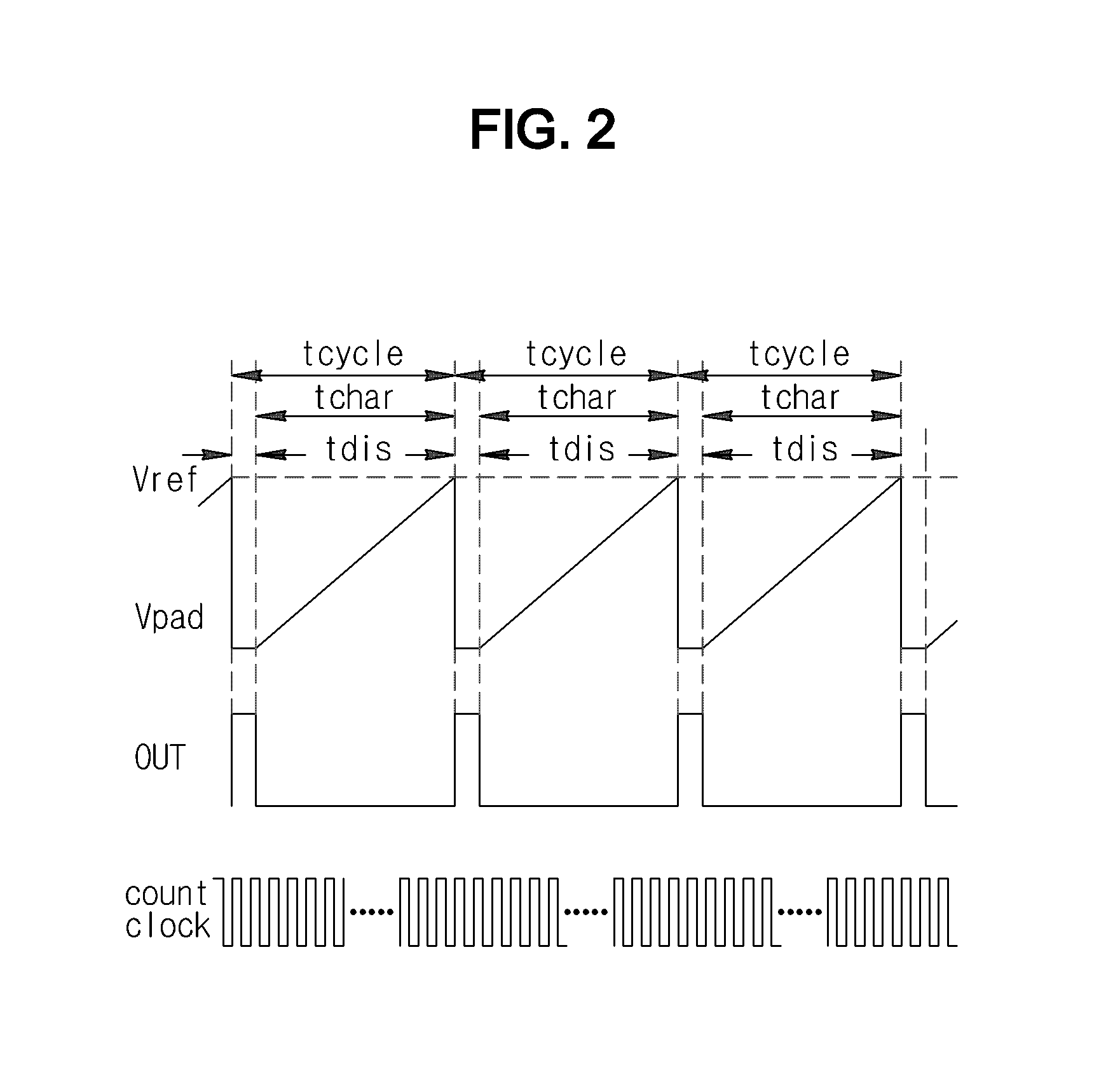 Capacitance measuring circuit for touch sensor