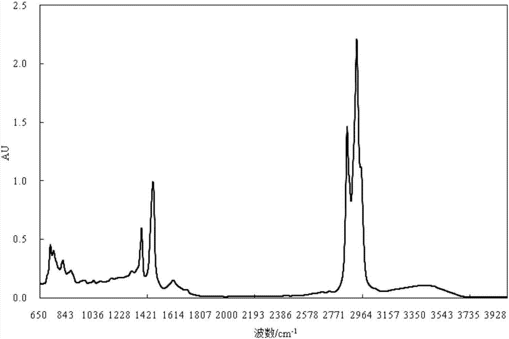Infrared spectrum-based crude oil type identification method