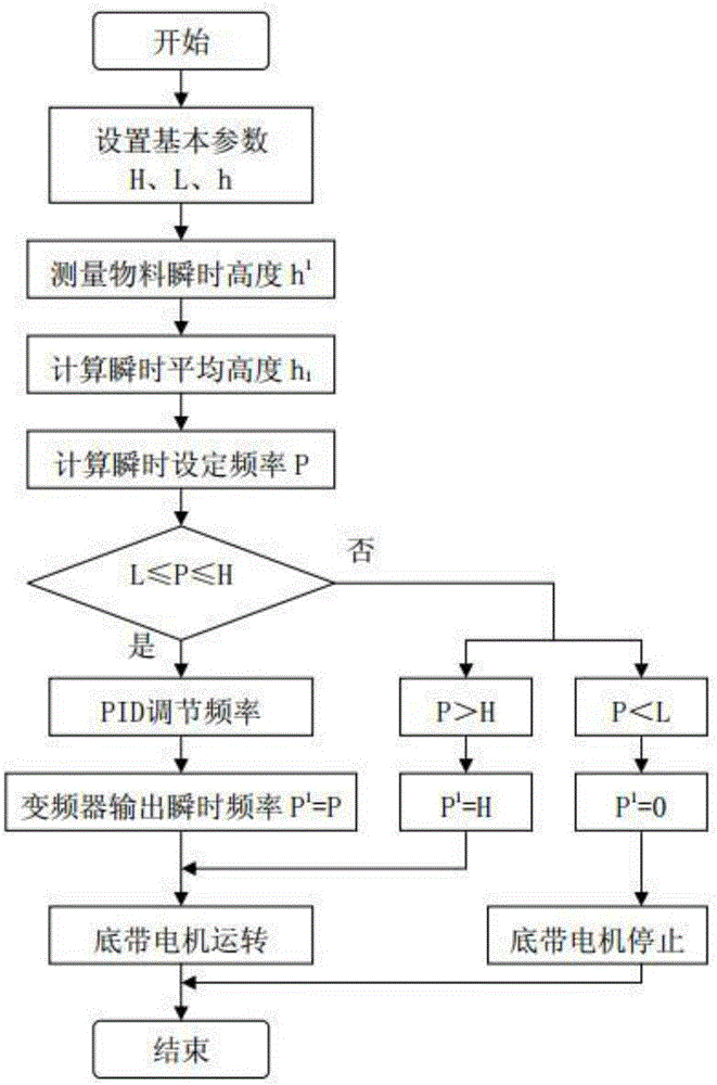 Feeder flow automatic control method in tobacco primary processing line