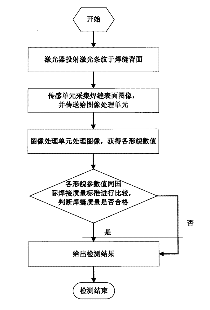 Method for detecting geometric shape of back of tailor-welding weld and implementing device thereof