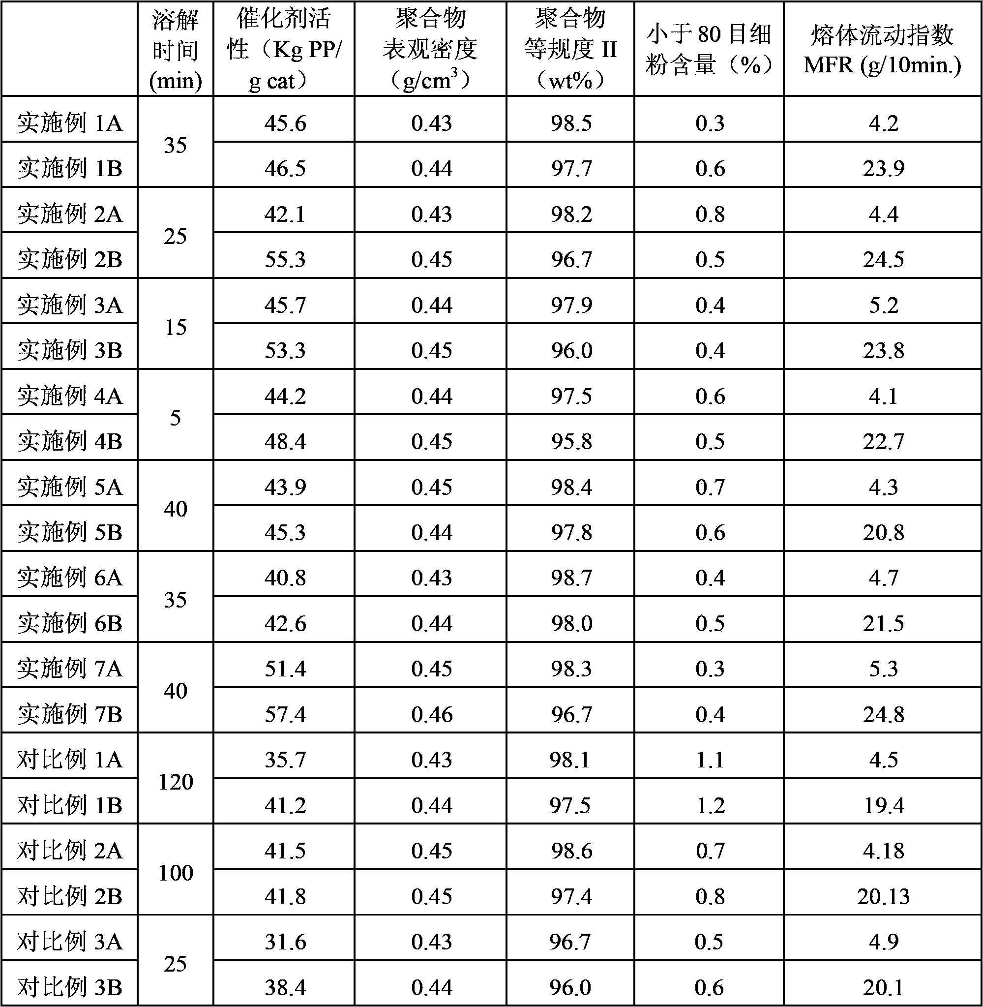 Preparation methods for olefin polymerization catalyst component and corresponding catalyst