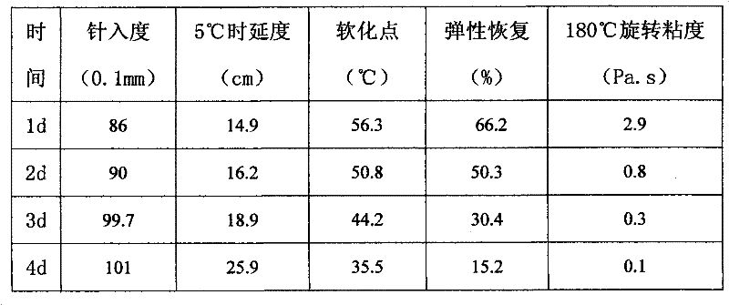 Rubber powder modified emulsified asphalt and preparation method thereof