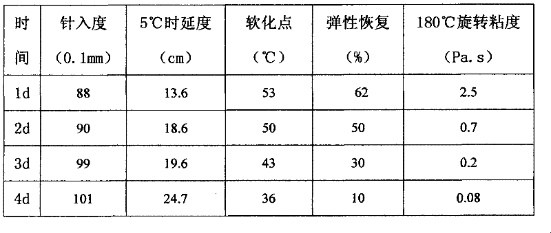 Rubber powder modified emulsified asphalt and preparation method thereof