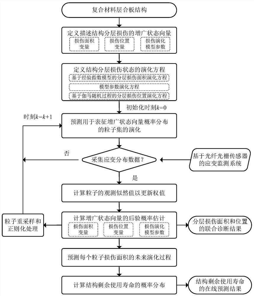 Bayesian online diagnosis and prediction method for fatigue stratification damage of composite material